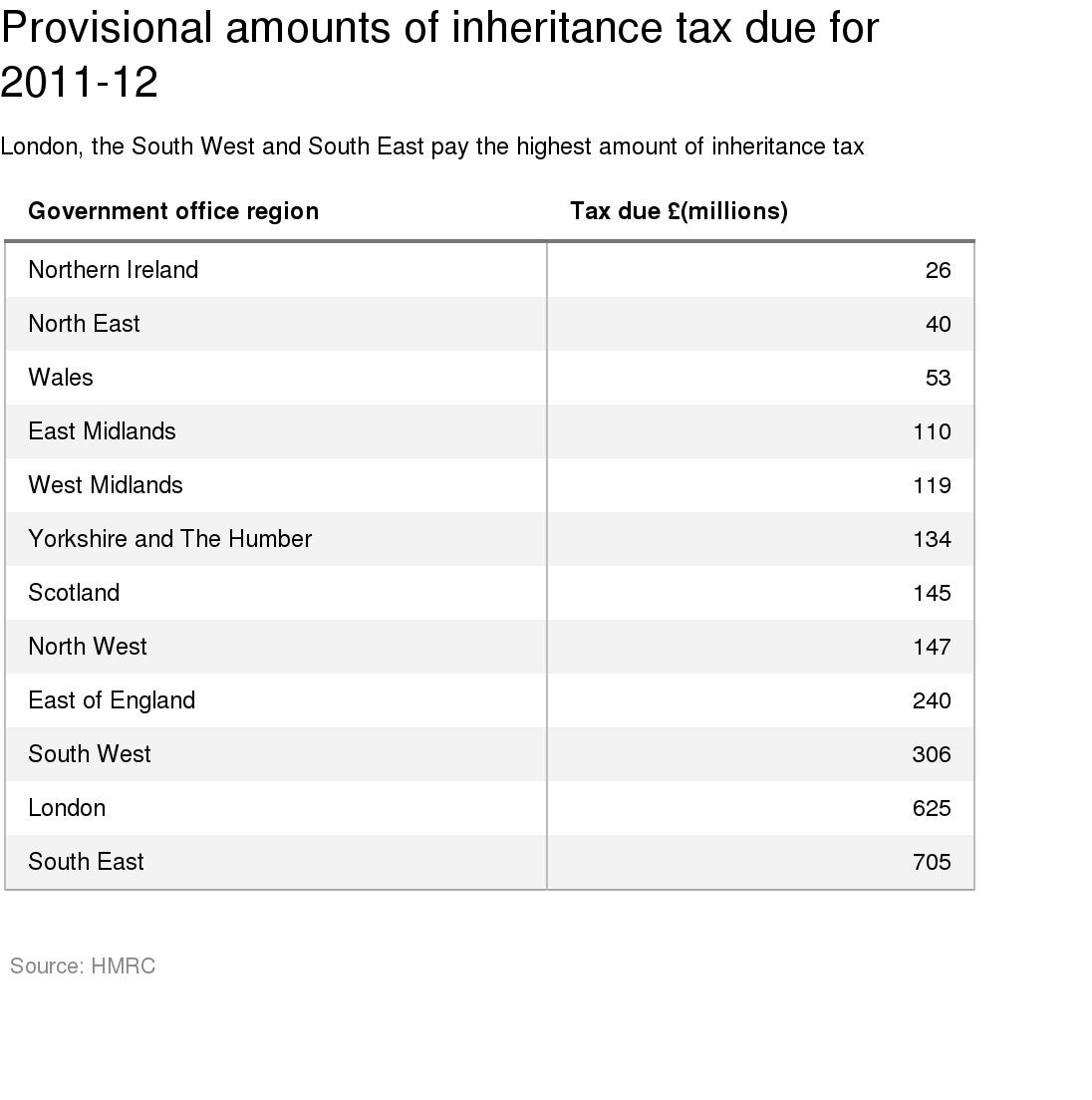 London and the South East are set to receive inheritance tax benefits