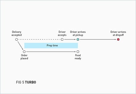 Postmates' streamlined order process