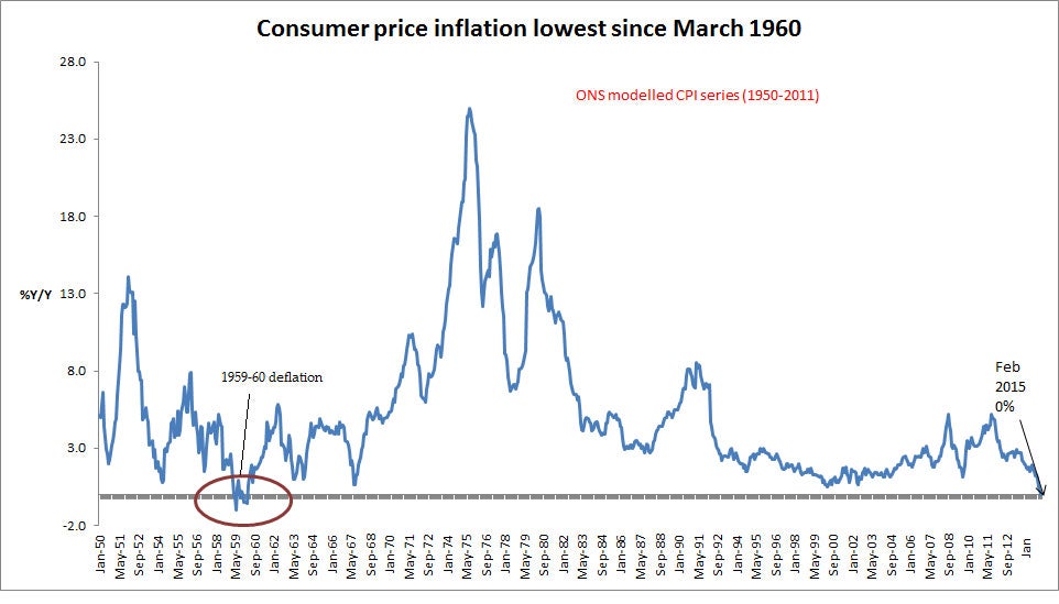 Consumer price inflation dropped to 0.0 per cent in February from an annual rate of 0.3 per cent in January