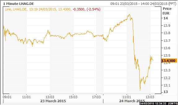 Lufthansa shares were down 4.17 per cent