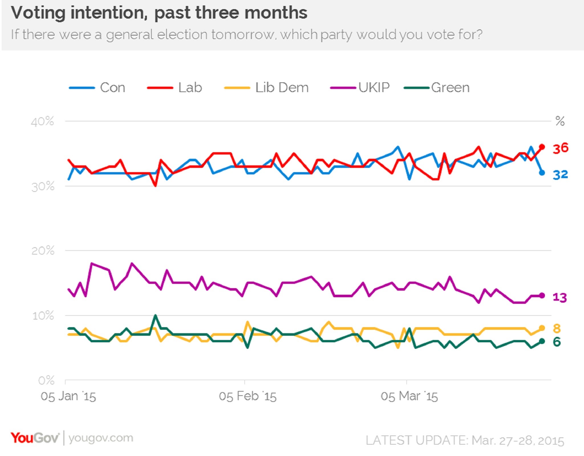 The YouGov poll showing Labour with four-point lead