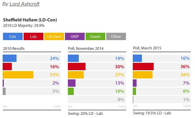 The 2010 result in Sheffield Hallam, along with Lord Ashcroft's November and March polls (Lord Ashcroft)