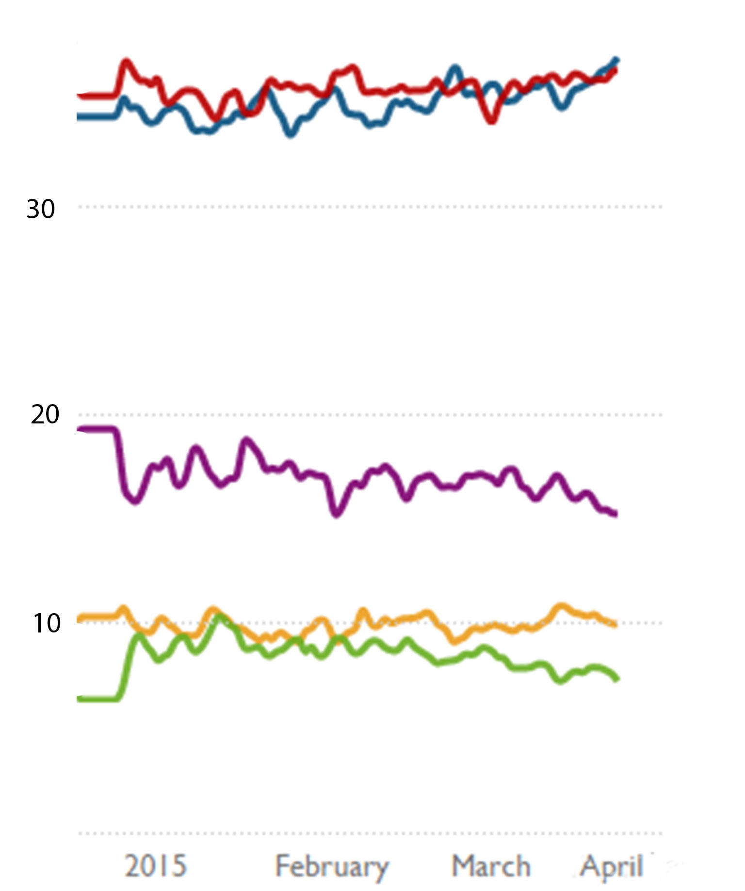 The Independent's latest poll of polls shows Ukip (in purple) well down from their strong position at the start of the year