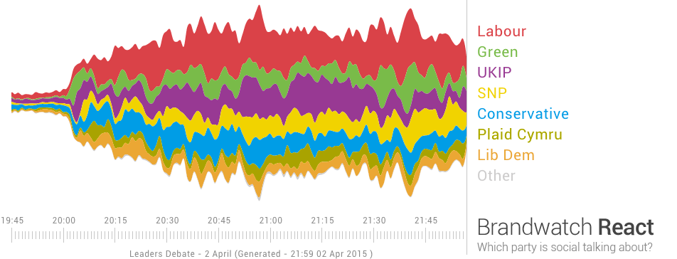 Labour held the highest volume of chat during the debate