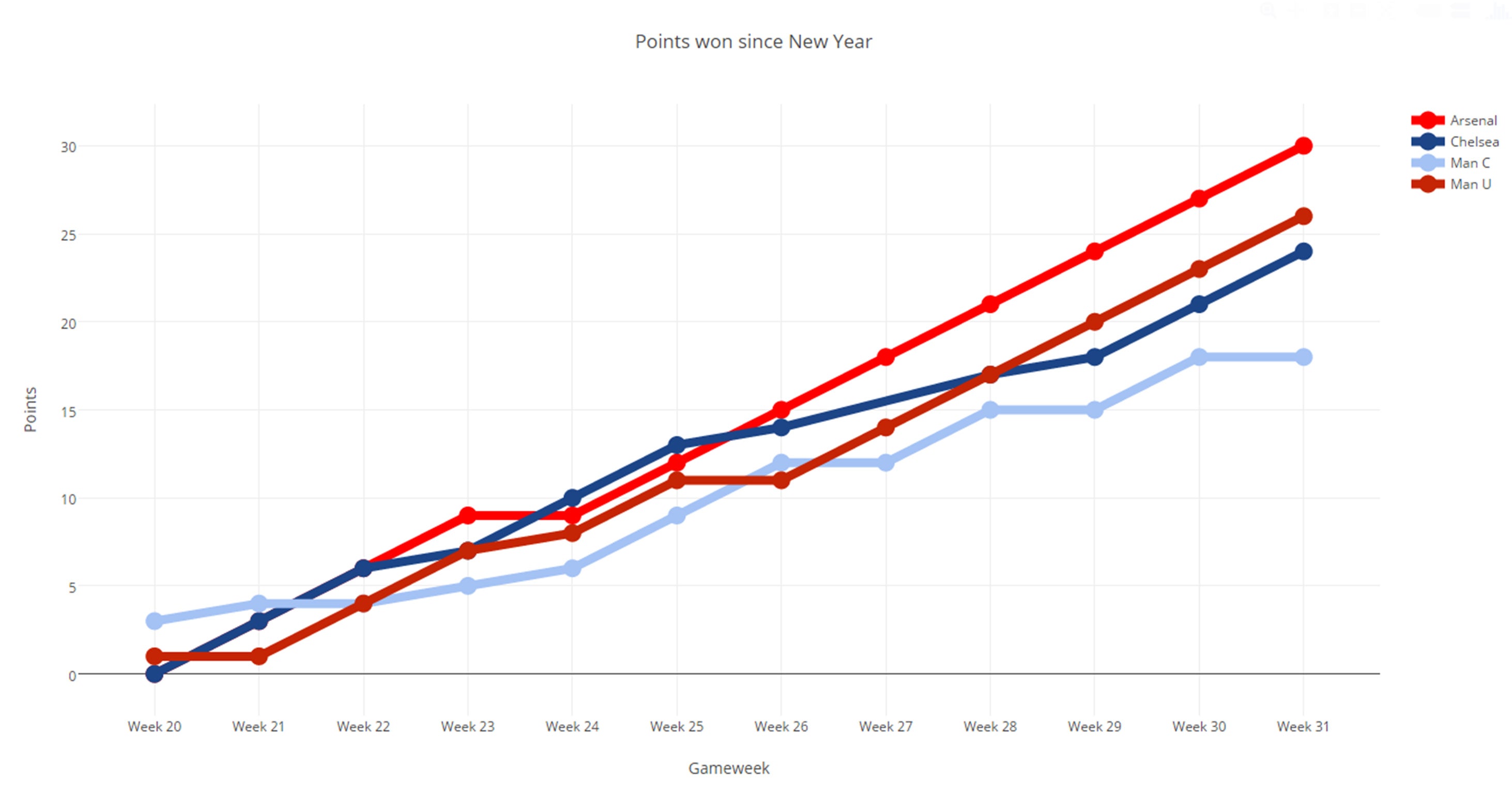 This table shows the form of the current top four in 2015