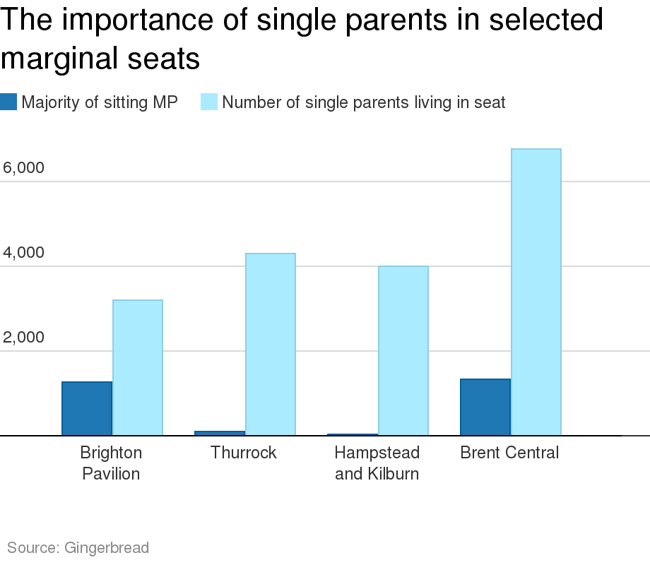 All the parties are fighting to defend seats where single parents could be key