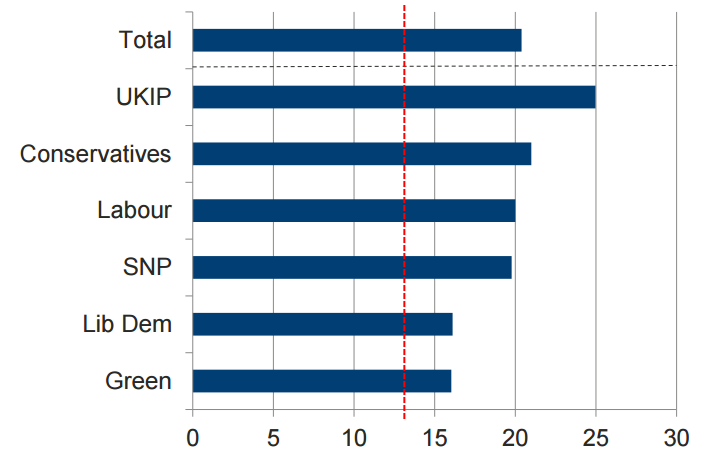 'What proportion of the UK population do you think are immigrants/born abroad' (Ipsos MORI)