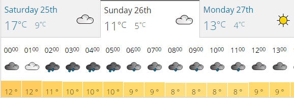 The rain is set to clear up just after the main race begins (Pic: Met Office)