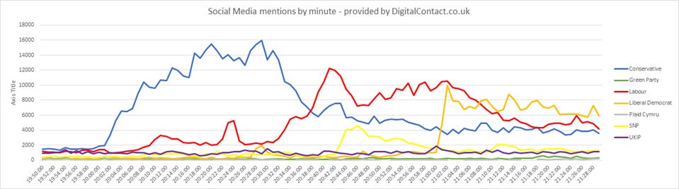 The Conservatives topped social media mentions (Digital Contact)