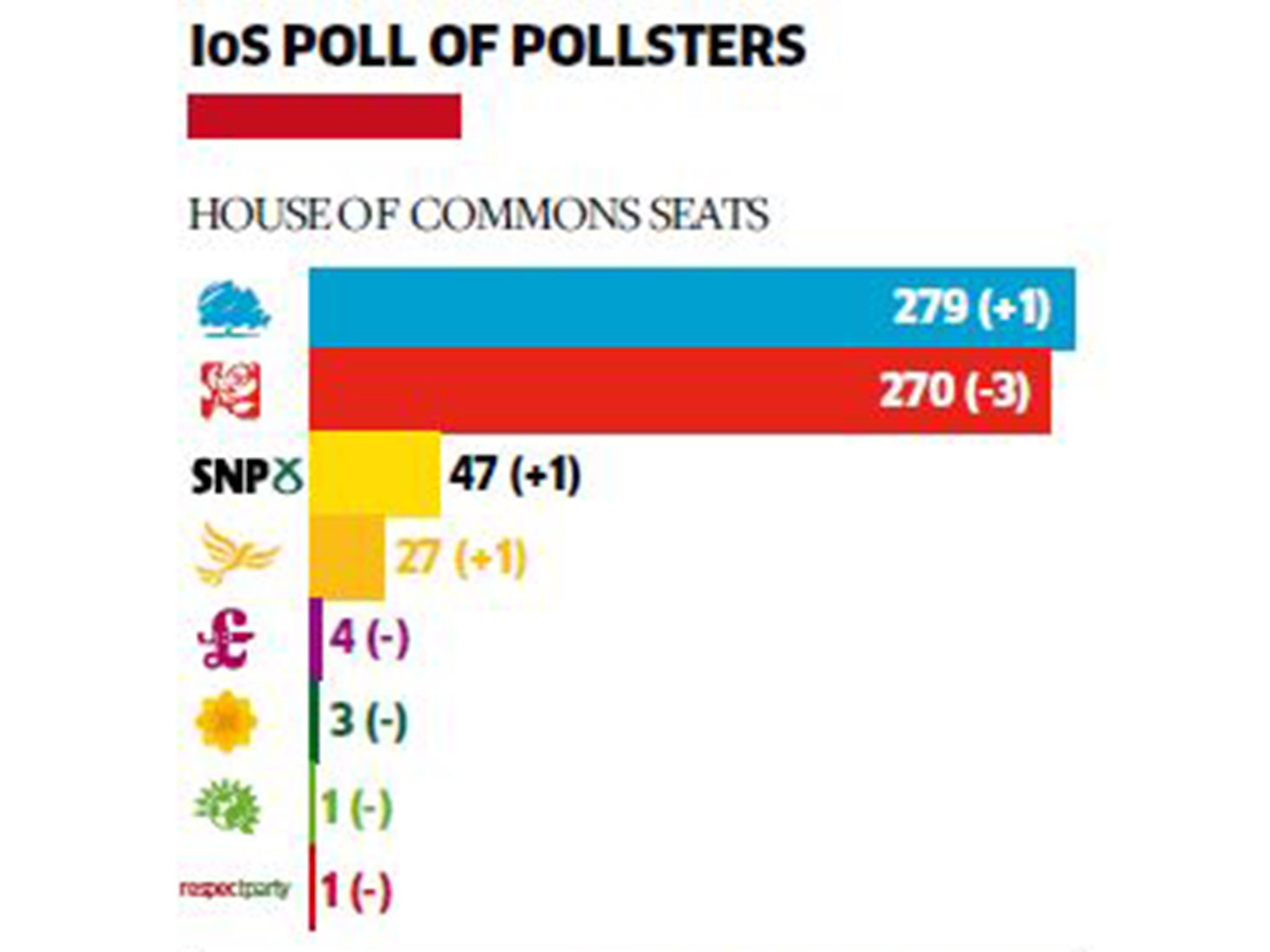 Our pollsters’ consensus forecast has hardly changed since the start of the formal campaign on 30 March, with the Tories down two seats and Labour down two