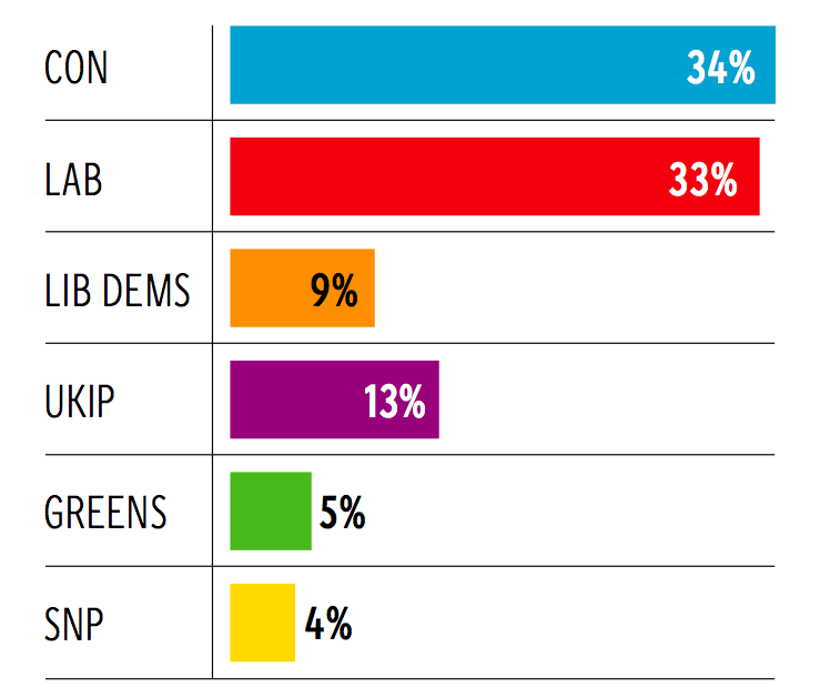 % of national vote (poll of polls)