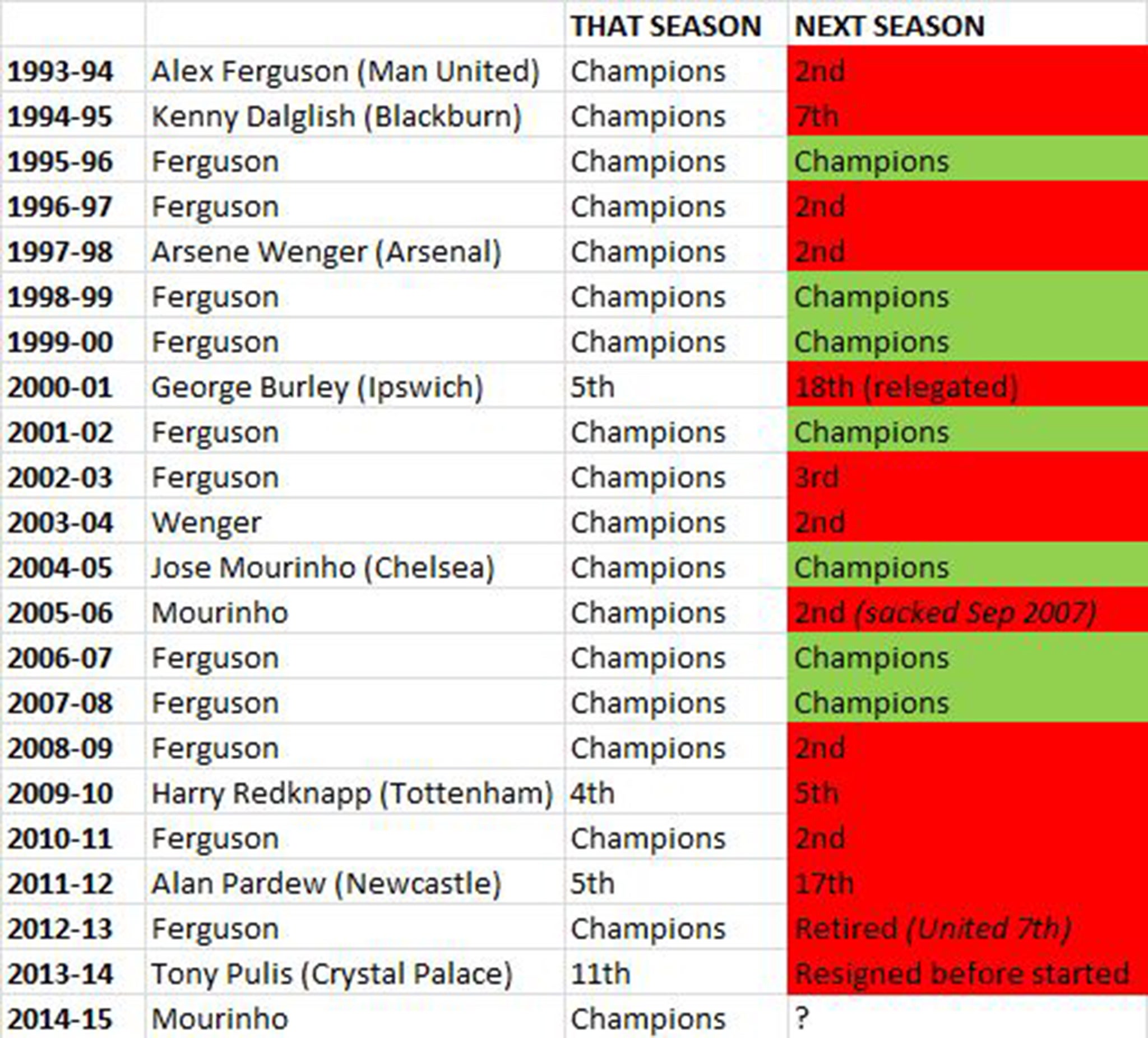 What happened the year after winning the Manager of the Year award