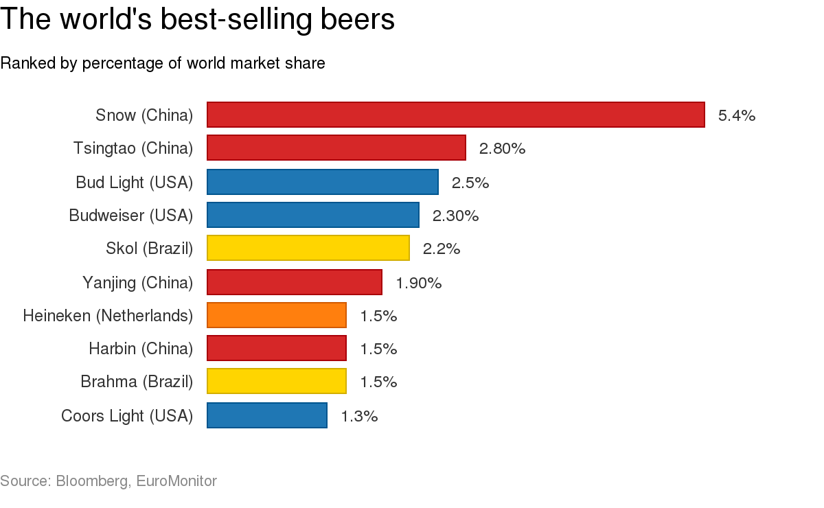 Four of the world's ten most popular beers are Chinese, according to data from Euromonitor