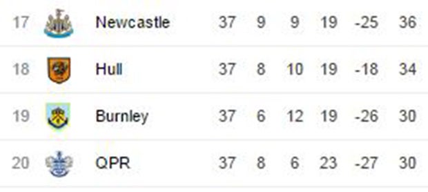 The Premier League table before kick-off