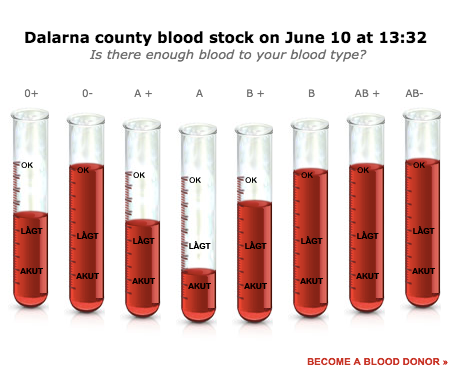 A live local blood bank stock checker (translated into English)