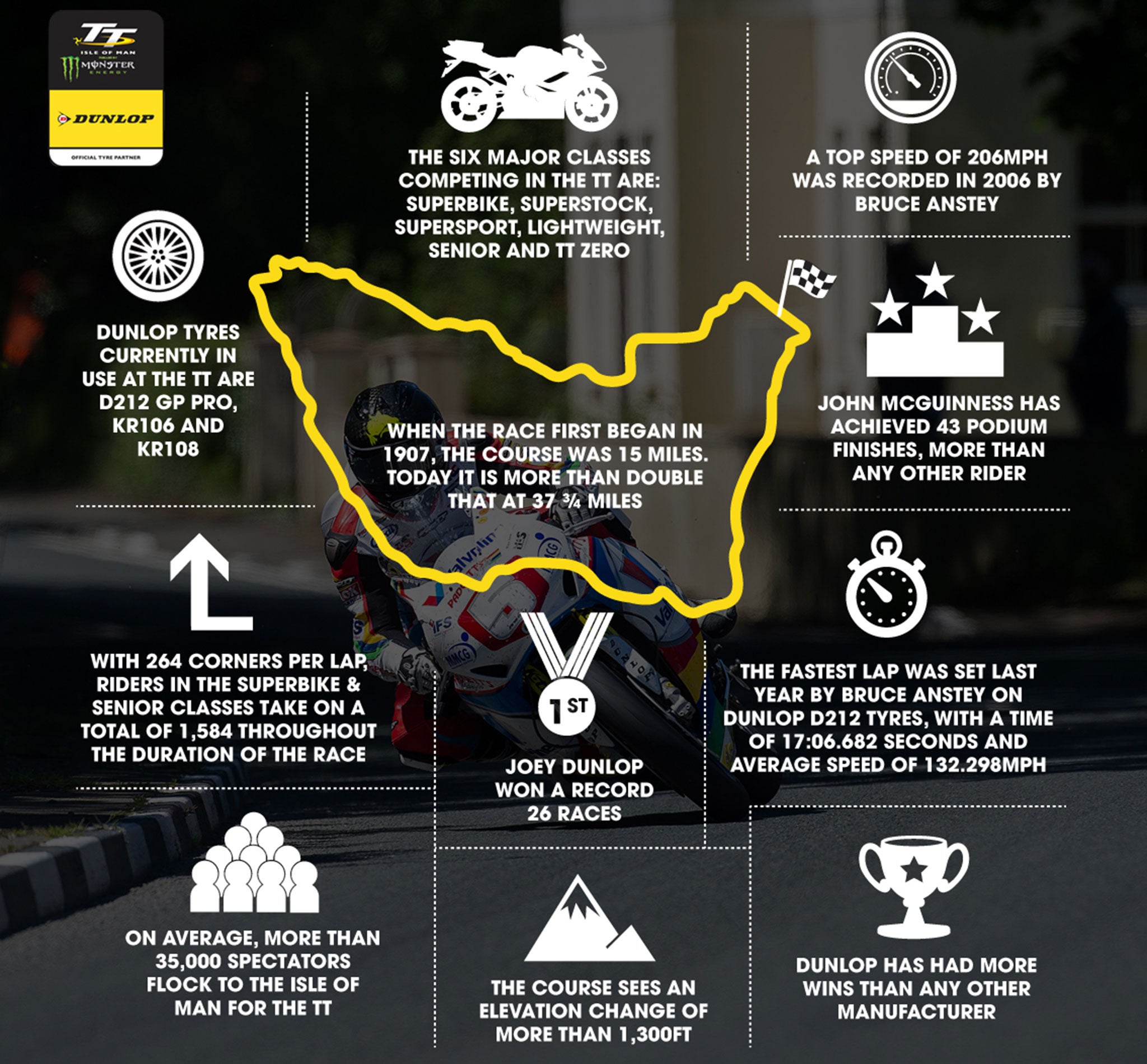 Key stats to the Isle of Man TT