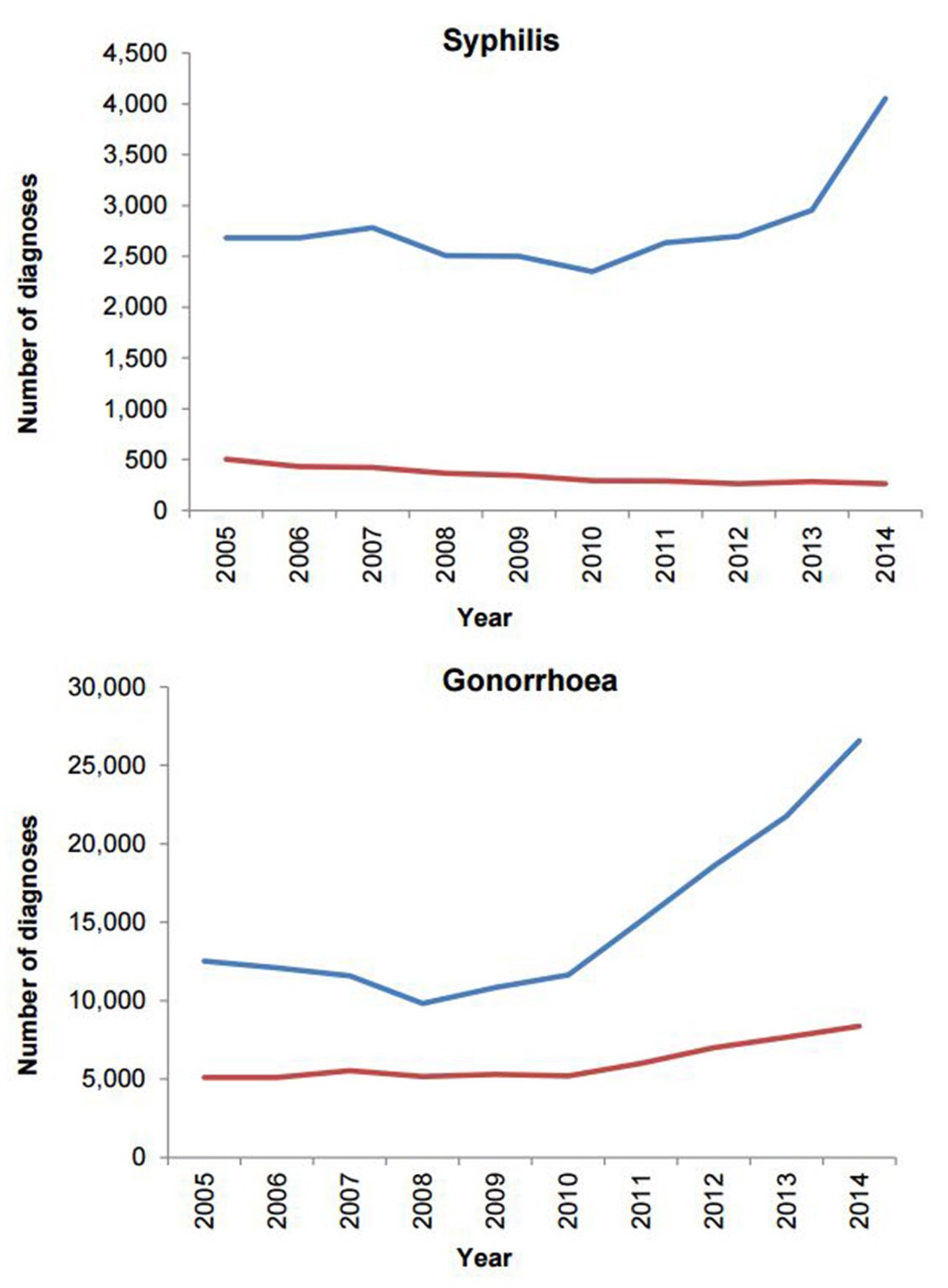 Blue = Male/Red = Female