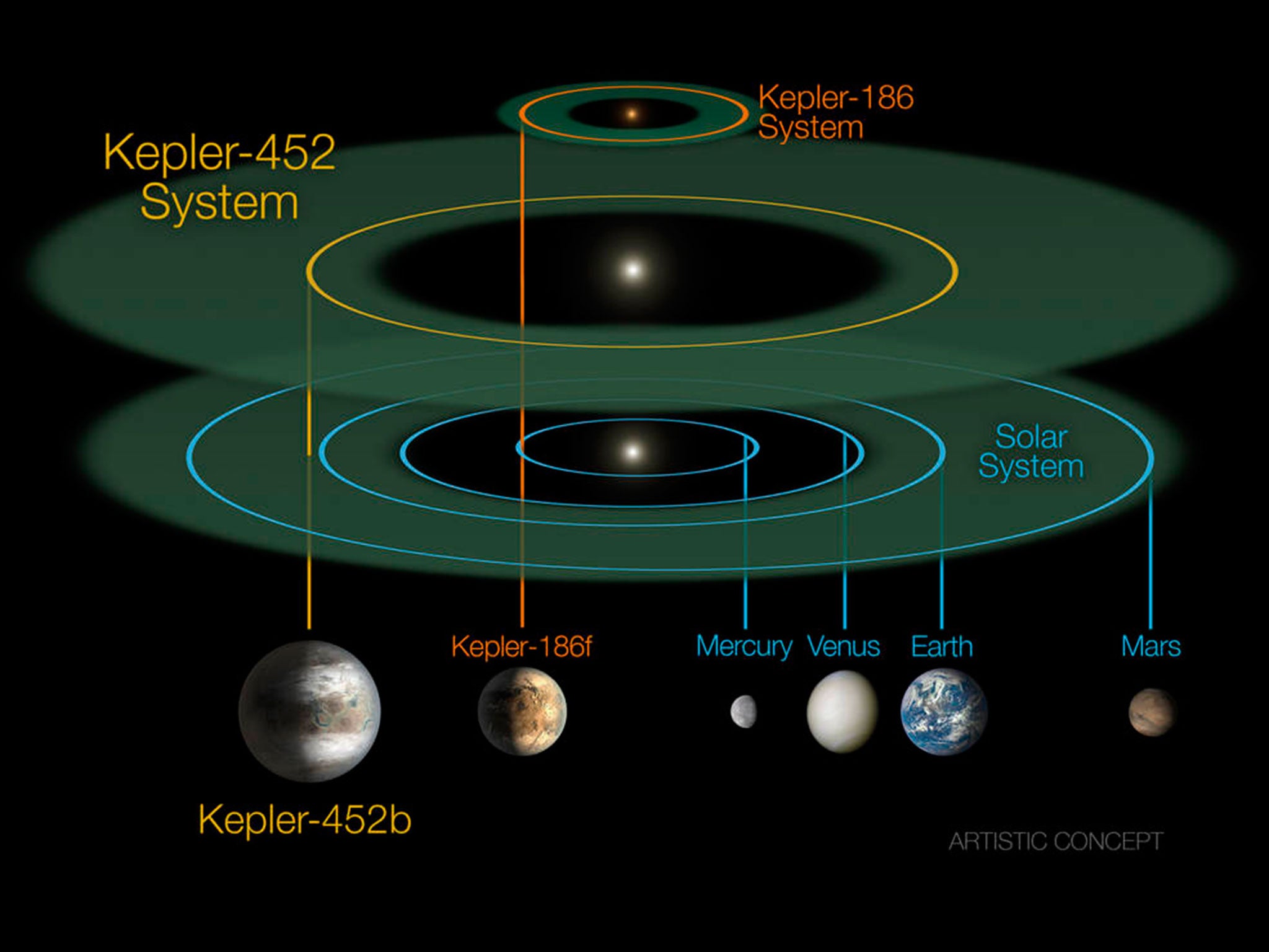 This size and scale of the Kepler-452 system compared alongside the Kepler-186 system and the solar system