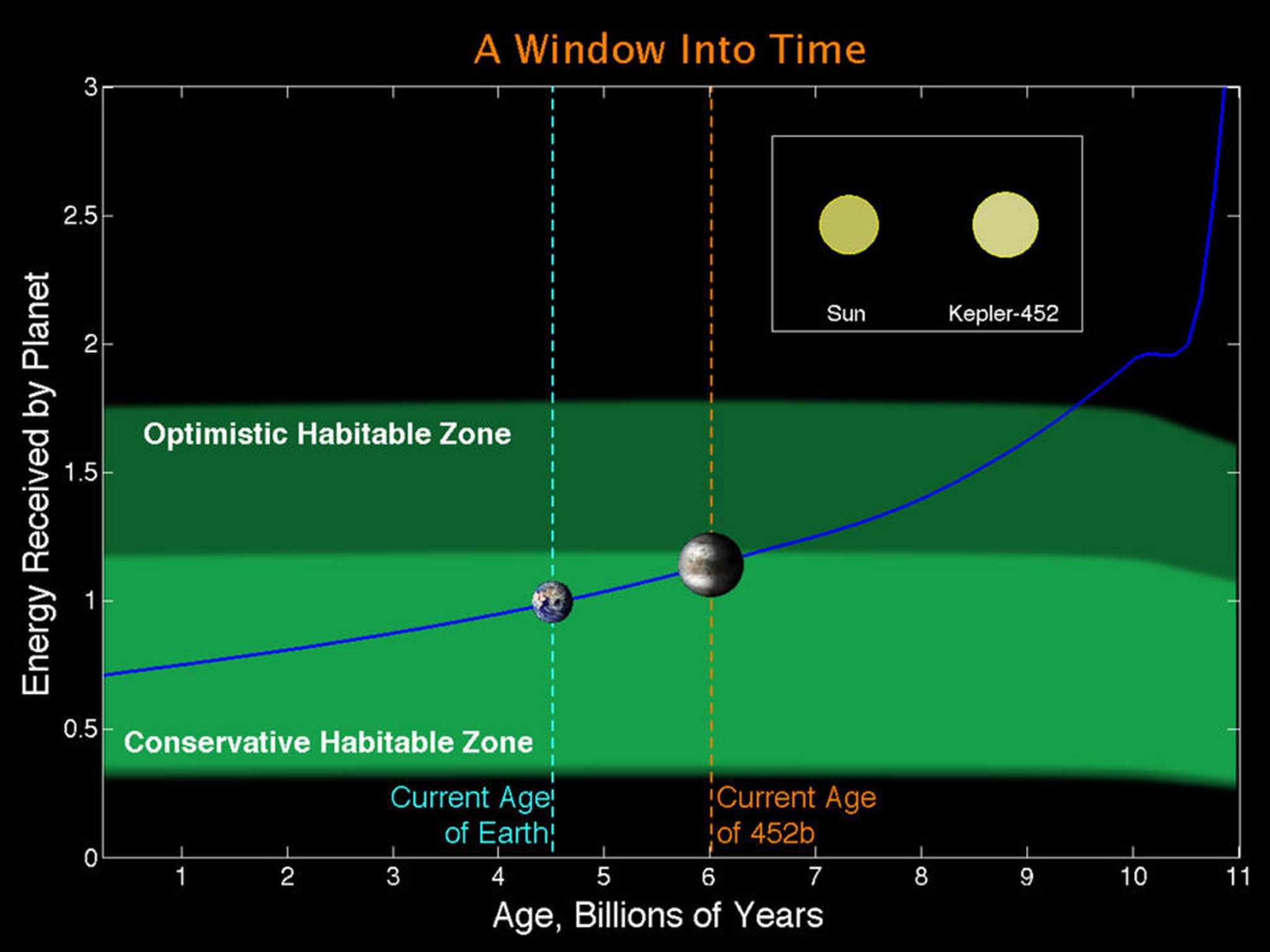 Today Kepler-452b is receiving 10 percent more energy from its parent star than the Earth is from the Sun