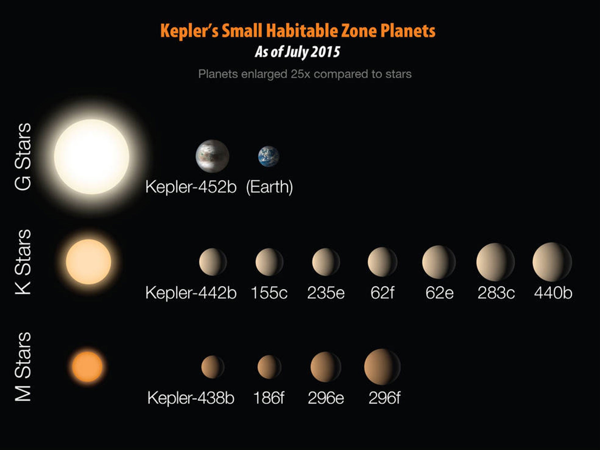 Twelve Exoplanet discoveries from Kepler that are less than twice the size of Earth and reside in the habitable zone of their host star.