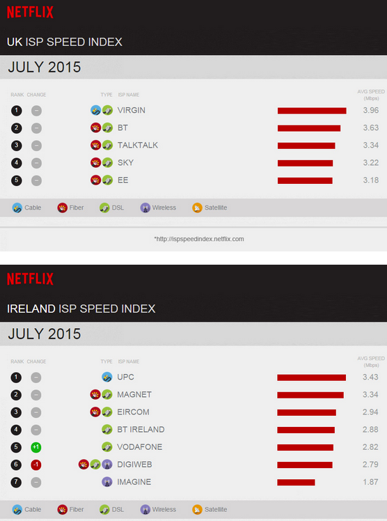 The best Internet service providers for Netflix in the UK and Ireland