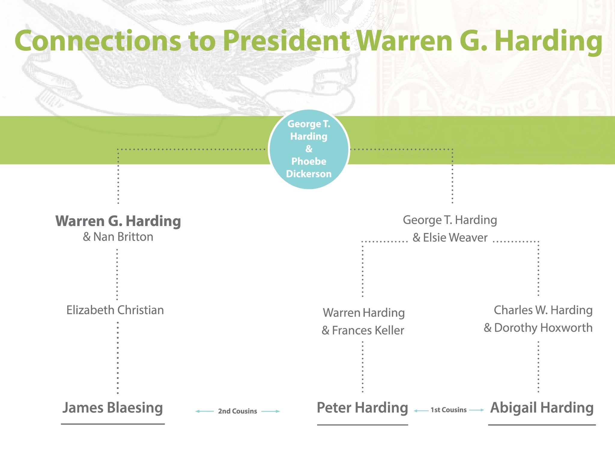 A chart showing the Harding connection