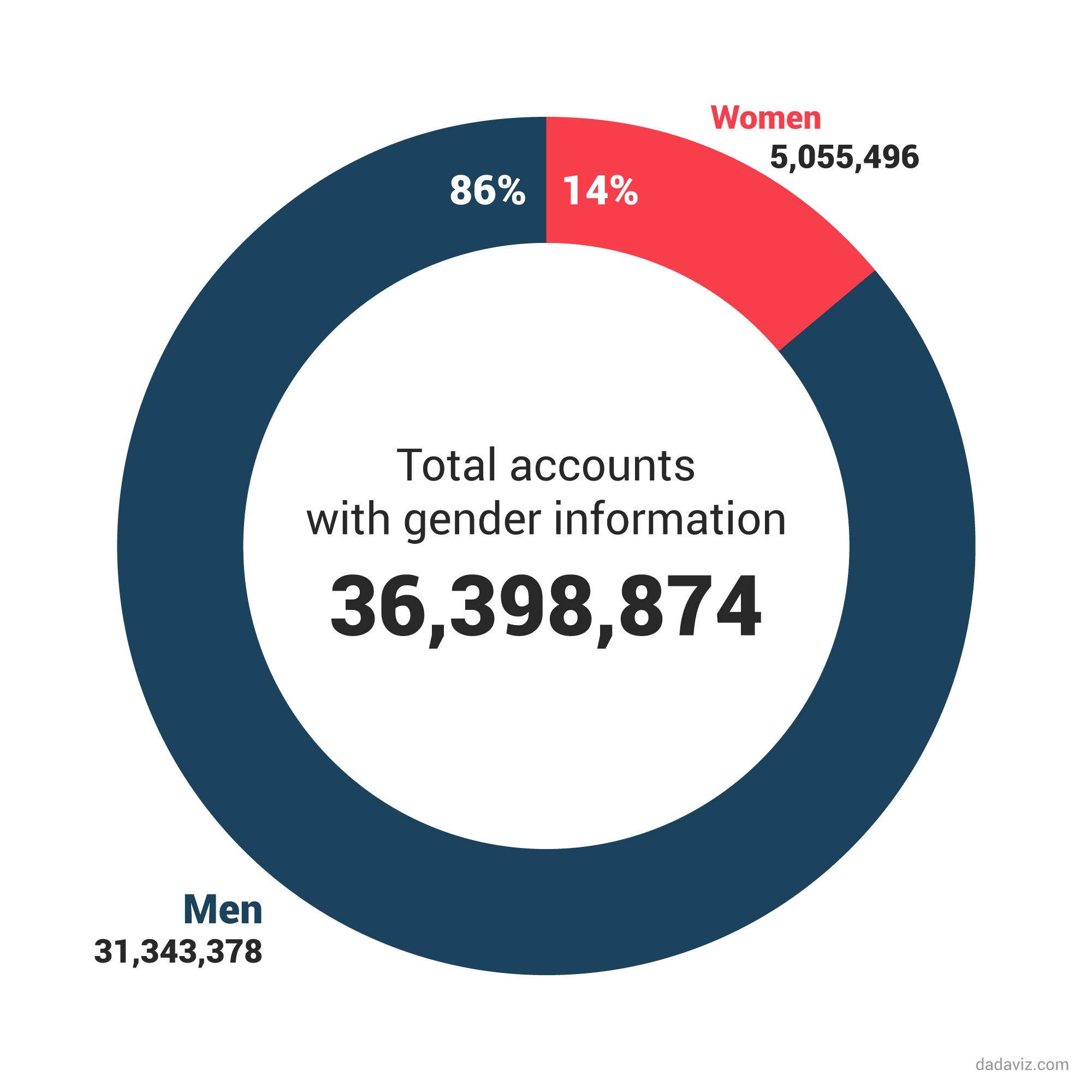 Credit: DadaViz