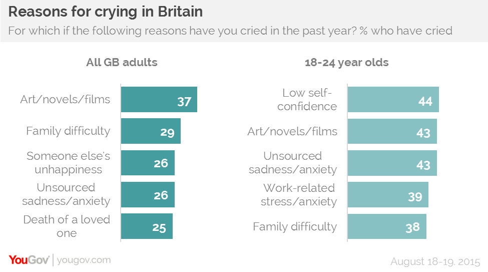 YouGov's findings on what makes British adults and 18-24 year-olds cry