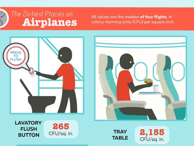 Tray tables are eight times dirtier than toilet flushes on planes