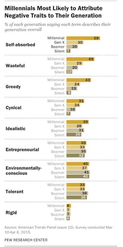 Graph by the Pew Research Centre