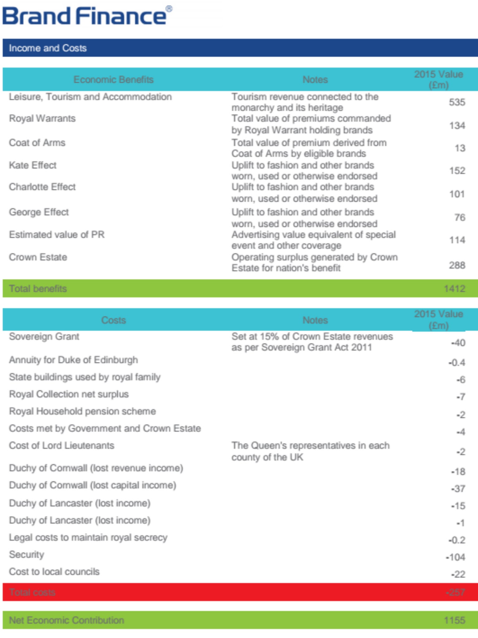 Band Finance's table of revenue and costs attributed to the monarchy in 2015