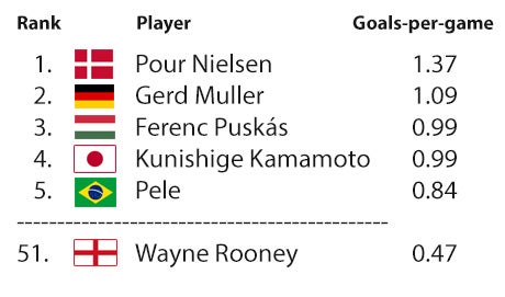 Top goalscorers for each country, ranked by goal-per-game