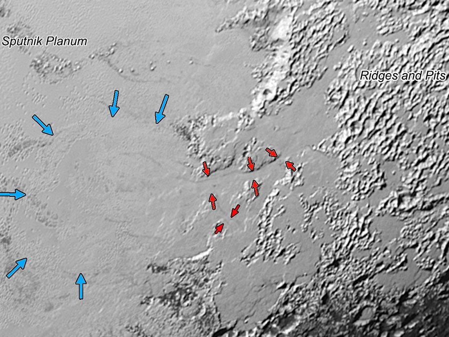 Ice on the uplands on the right side of this 390-mile wide image is draining from Pluto’s mountains onto Sputnik Planum through valleys indicated by the red arrows. The flow of the ice moving into Sputnik Planum is outlined by the blue arrows.