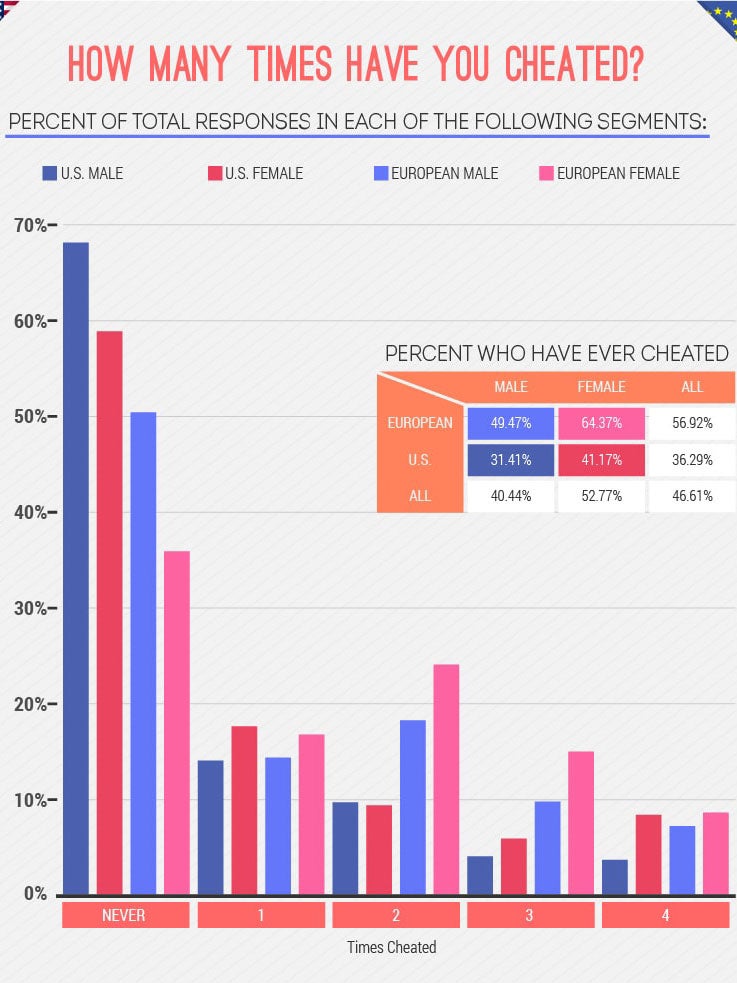 The chart showing the difference between Americans and Europeans when it comes to adultery