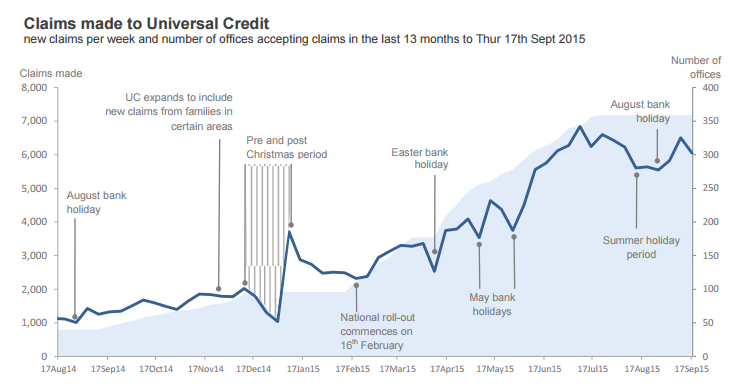 The take-up rate is continuing to fall