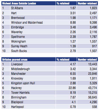 People in the poorest areas of the country lose out twice as much as the richest areas outside London