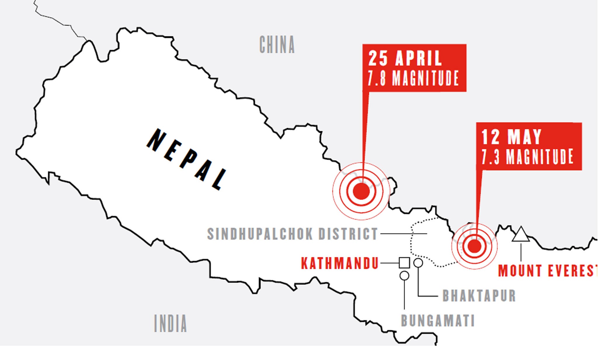 The earthquake of 25 April and major aftershock of 12 May killed almost 9,000 people and damaged or destroyed almost 900,000 homes