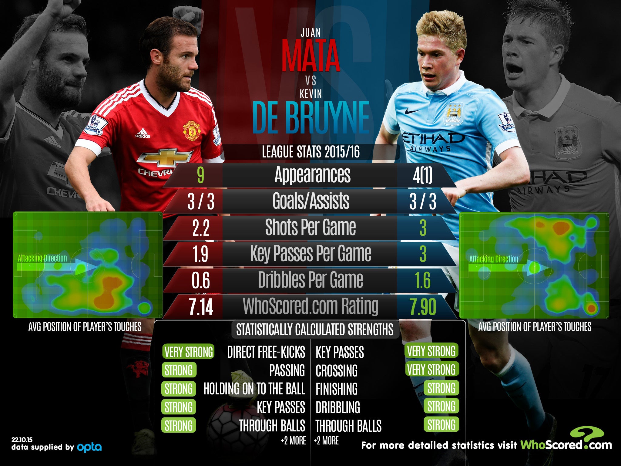 Juan Mata vs Kevin De Bruyne