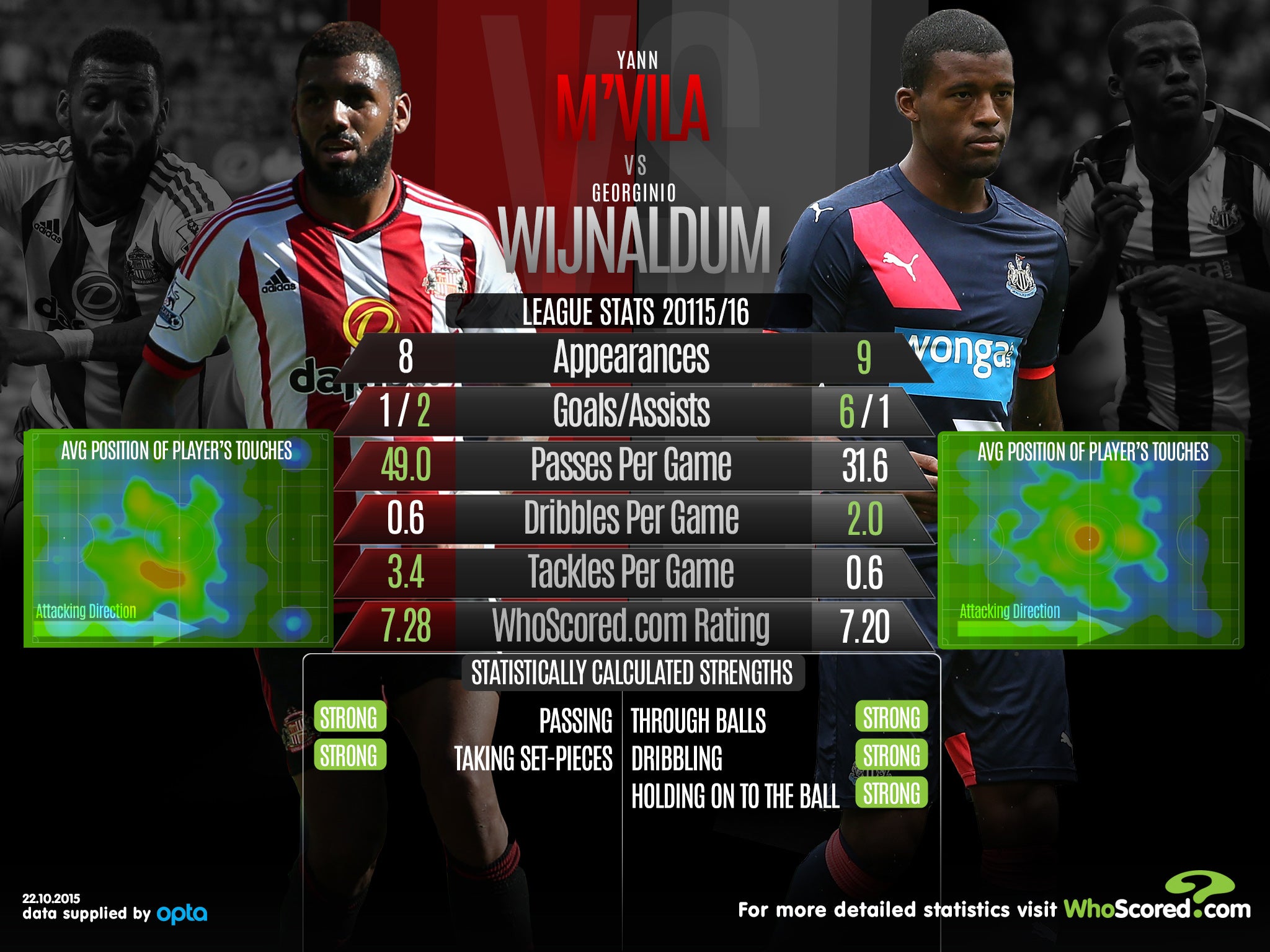 Yann M'Vila vs Georginio Wijnaldum