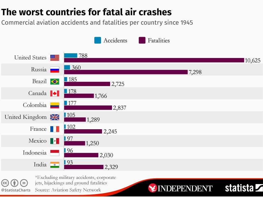 The regions showing the highest number of fatal civil airliner accidents from 1945 until now