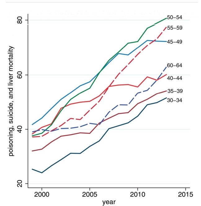 &#13;
Death by poisoning, suicide, chronic liver disease and cirrhosis for white non-Hispanics of varying age groups. (Source: Proceedings of the National Academy of Sciences.)&#13;