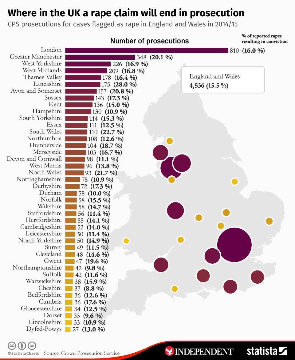 The total number of prosecutions for rape and percentage that resulted in a conviction in brackets (Statista/CPS)