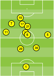 A) Manchester City's average positions in their 6-1 win against Newcastle United