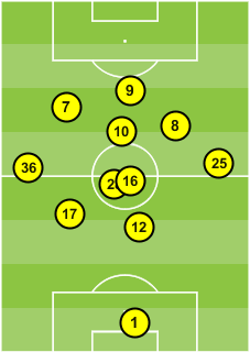 B) Manchester United's average positions in their 3-0 win against Sunderland