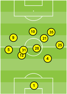 E) Manchester United's average positions in their 1-1 draw away at CSKA Moscow