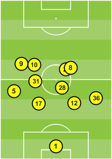 D) Manchester United's average positions in their 0-0 draw against Crystal Palace