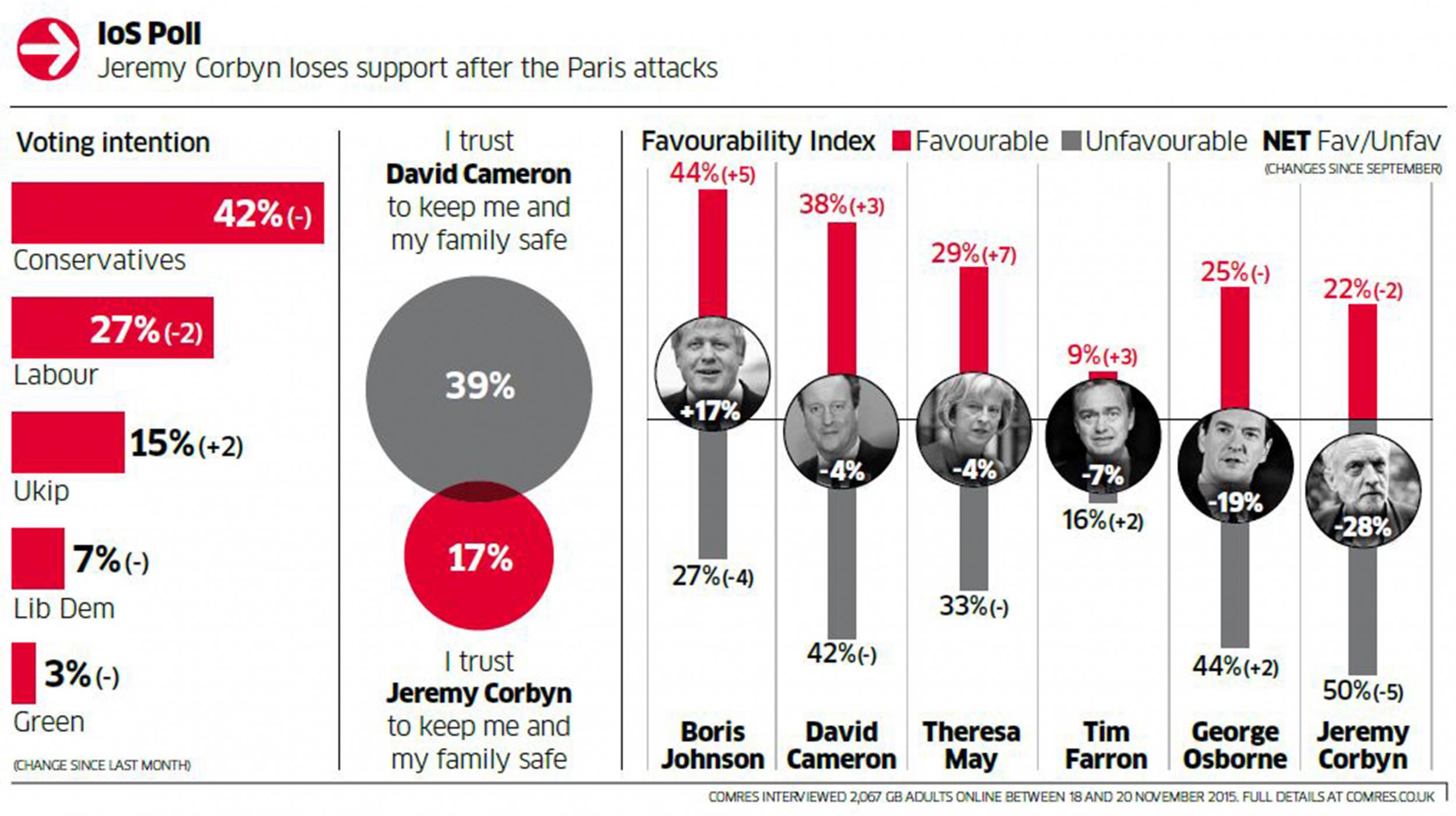 The poll for The Independent on Sunday