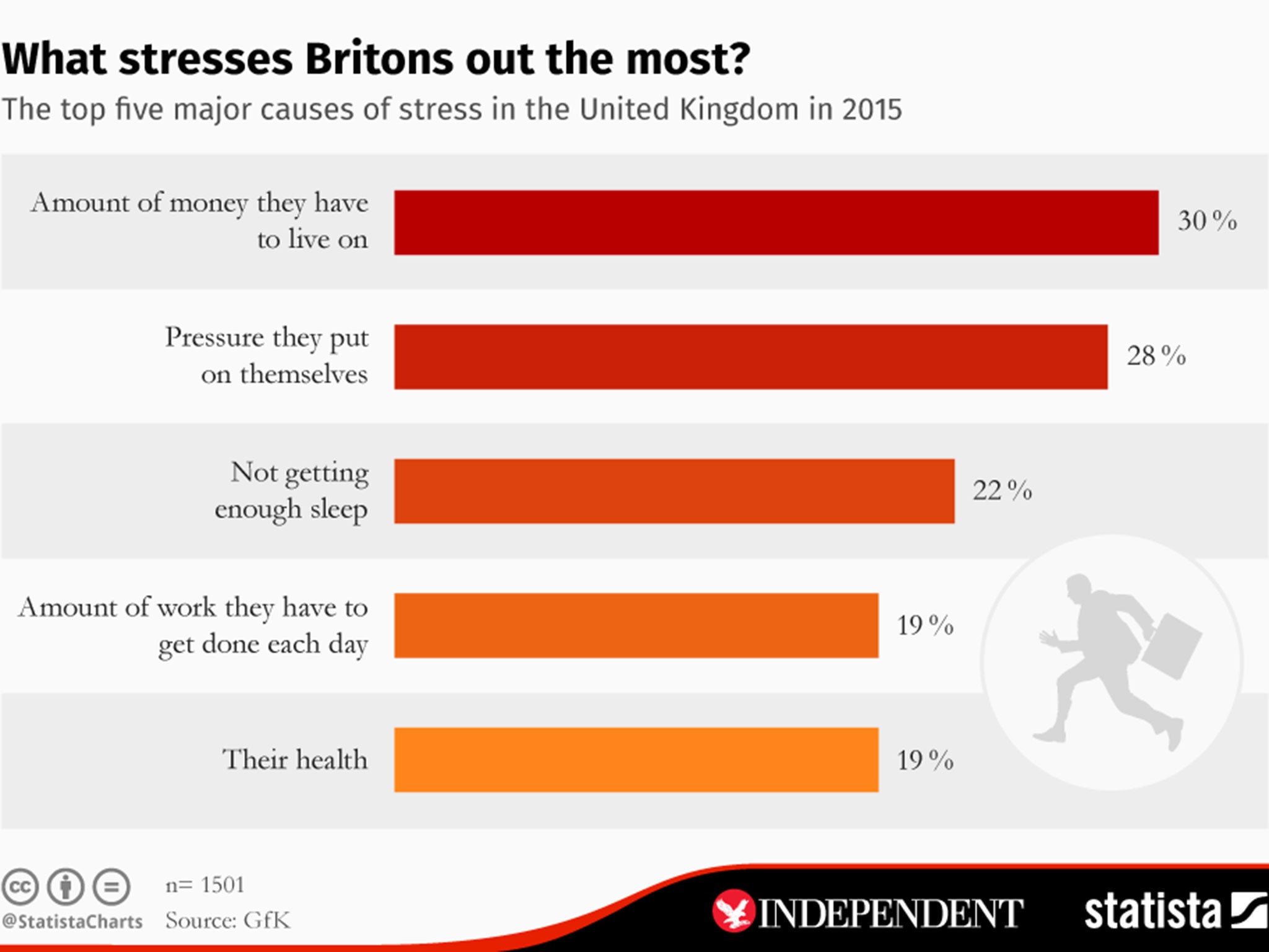 Money worries stress Britons out the most