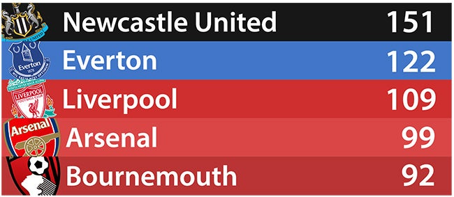 The top five Premier League clubs in the injury-points table