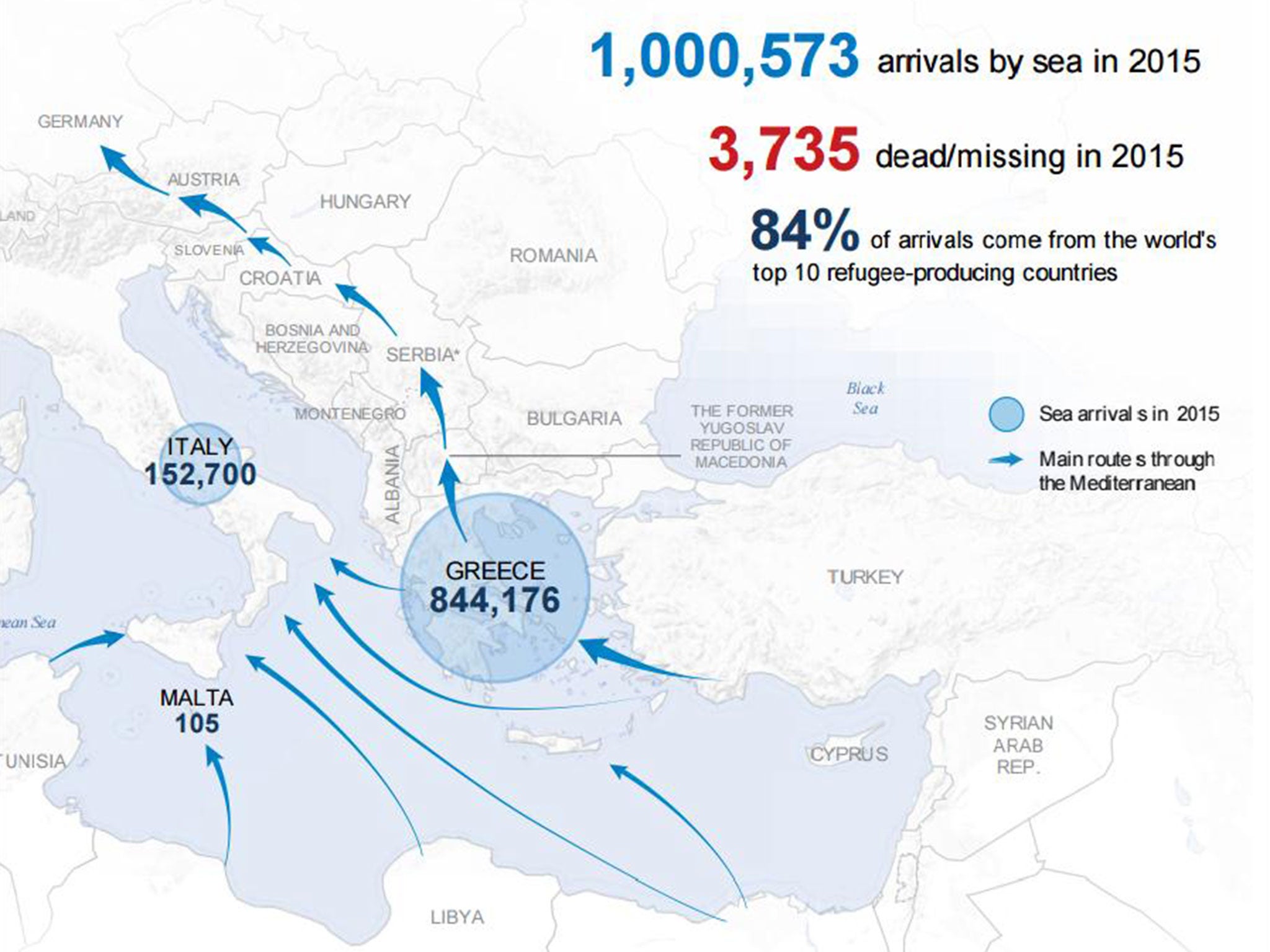 United Nations data showed that just under half of the refugees arriving by sea in Europe in 2015 were Syrian